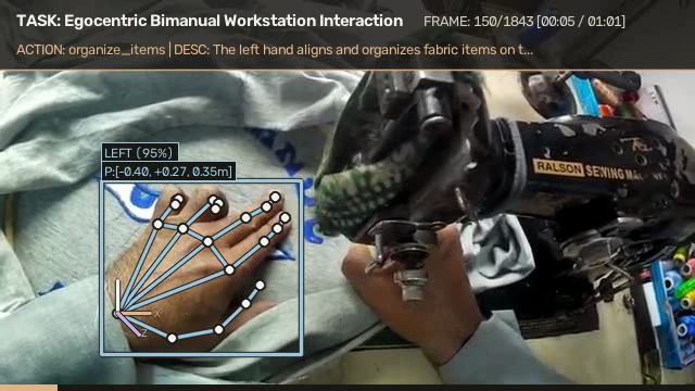 The same frame with FH-Ego v1 annotation drawn on: the left hand's 21 tracked joints, the connecting skeleton, its wrist triad axes, and a label giving detection confidence and the wrist position vector. Only the left hand is annotated in this frame. A header burnt into the image reads: Egocentric Bimanual Workstation Interaction, frame 150 of 1843, action organize_items.